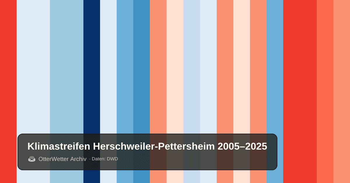 Klimastreifen Herschweiler-Pettersheim: Jahresmitteltemperaturen von blau (kühler) bis rot (wärmer)
