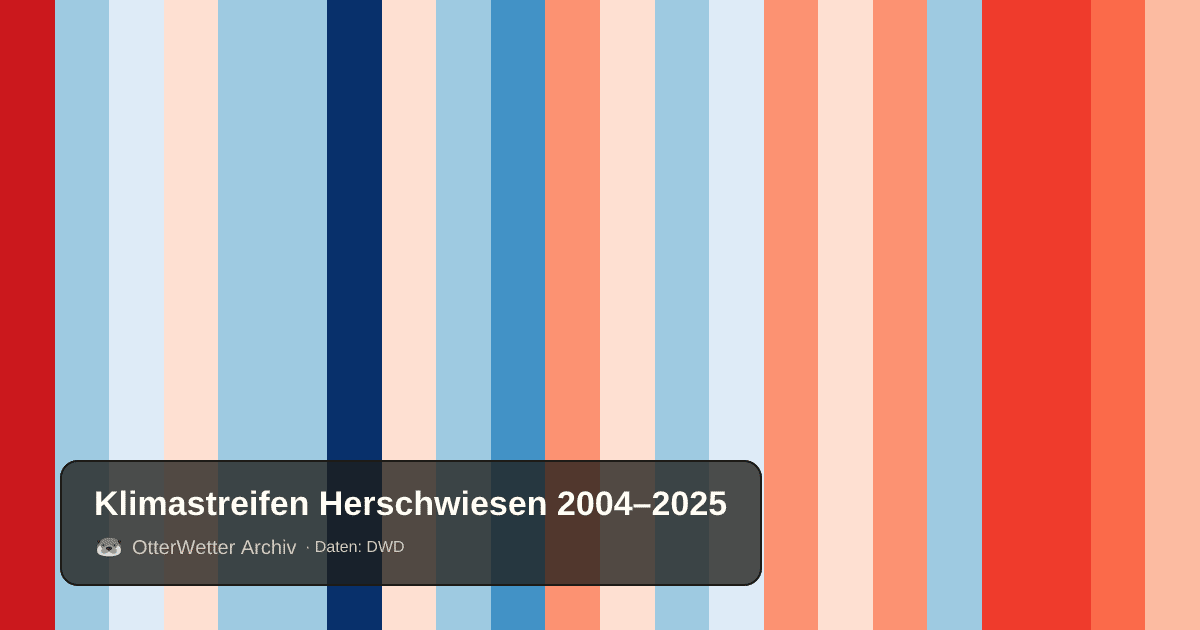 Klimastreifen Herschwiesen: Jahresmitteltemperaturen von blau (kühler) bis rot (wärmer)