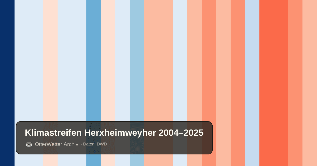 Klimastreifen Herxheimweyher: Jahresmitteltemperaturen von blau (kühler) bis rot (wärmer)