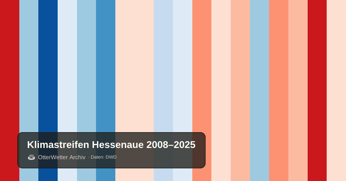 Klimastreifen Hessenaue: Jahresmitteltemperaturen von blau (kühler) bis rot (wärmer)