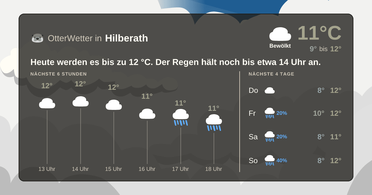 Wetter-Widget-Vorschau mit Vorhersagedaten für Hilberath