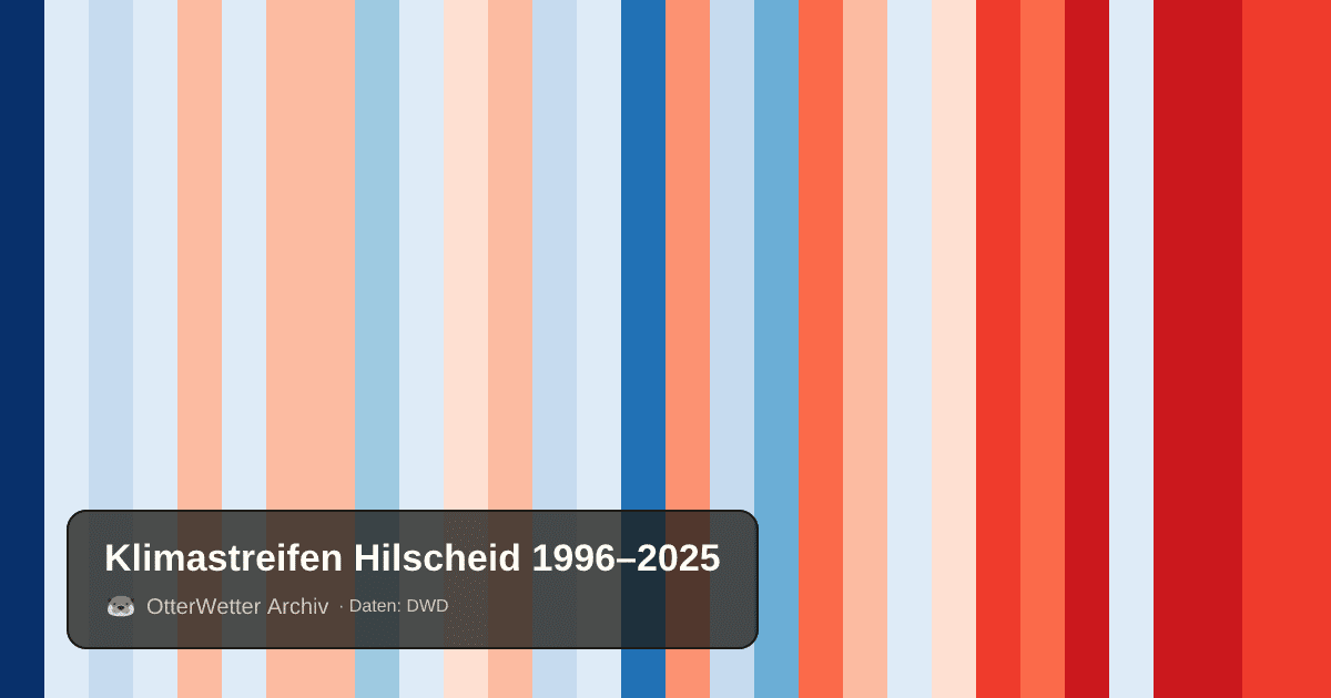 Klimastreifen Hilscheid: Jahresmitteltemperaturen von blau (kühler) bis rot (wärmer)