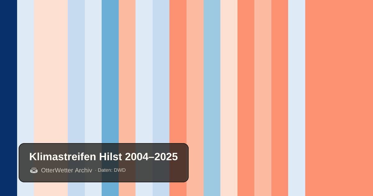 Klimastreifen Hilst: Jahresmitteltemperaturen von blau (kühler) bis rot (wärmer)