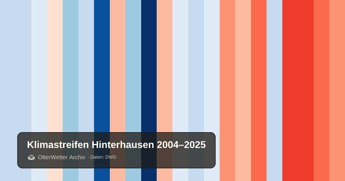 Klimastreifen Hinterhausen: Jahresmitteltemperaturen von blau (kühler) bis rot (wärmer)