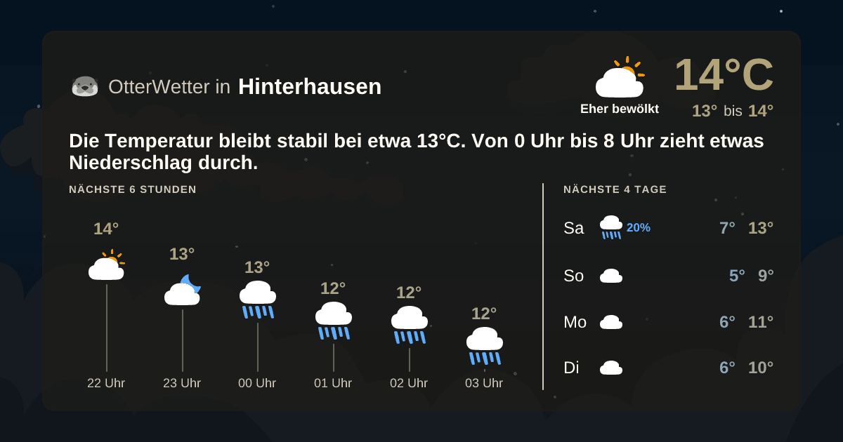 Widget-Vorschau für Hinterhausen Wetter-Widget-Vorschau mit Vorhersagedaten für Hinterhausen
