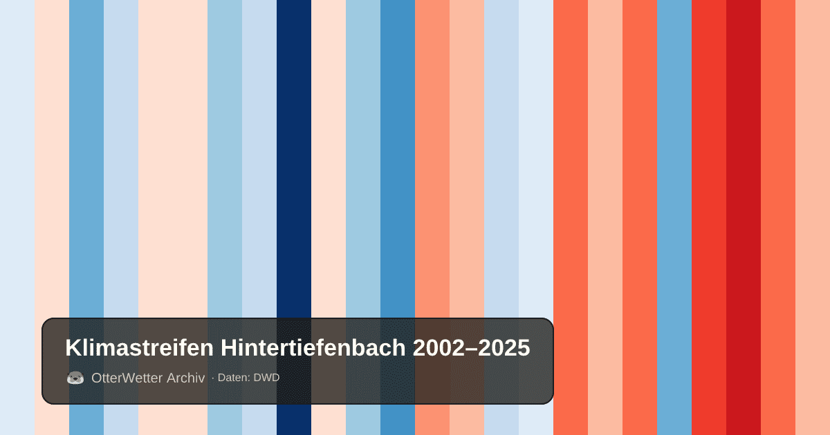 Klimastreifen Hintertiefenbach: Jahresmitteltemperaturen von blau (kühler) bis rot (wärmer)