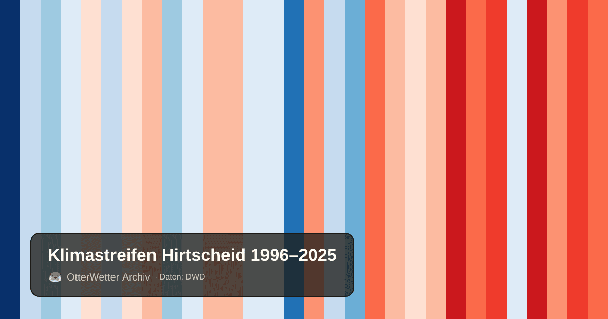 Klimastreifen Hirtscheid: Jahresmitteltemperaturen von blau (kühler) bis rot (wärmer)
