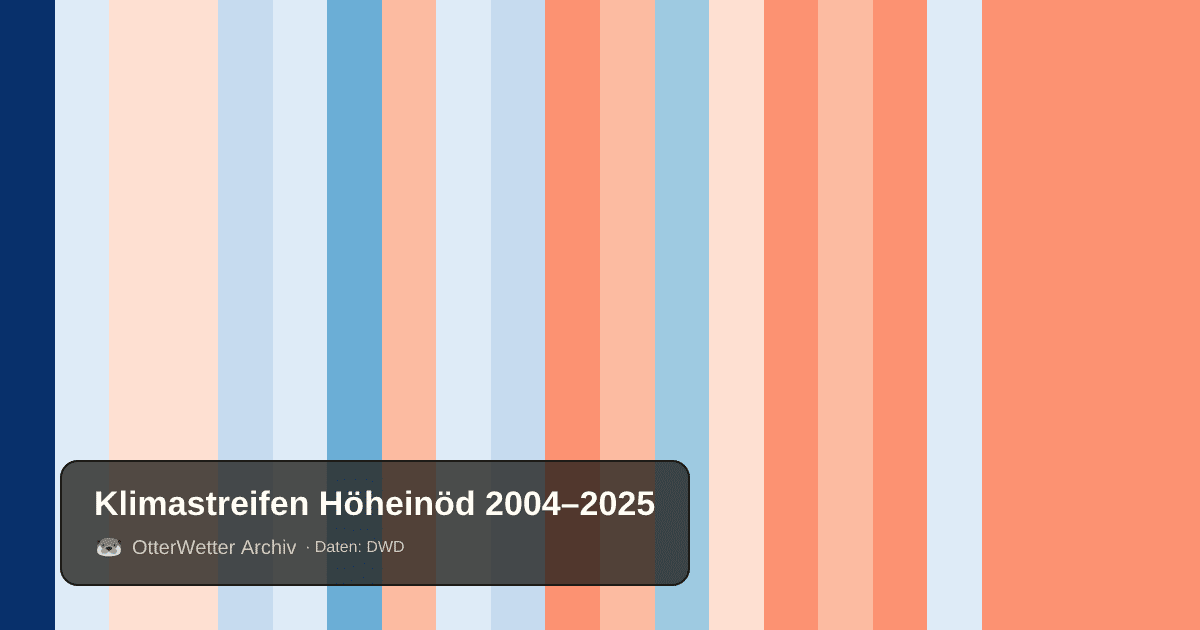 Klimastreifen Höheinöd: Jahresmitteltemperaturen von blau (kühler) bis rot (wärmer)