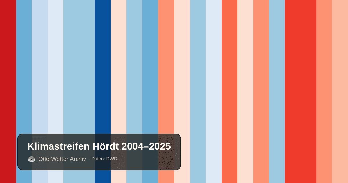 Klimastreifen Hördt: Jahresmitteltemperaturen von blau (kühler) bis rot (wärmer)