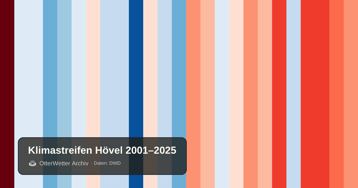 Klimastreifen Hövel: Jahresmitteltemperaturen von blau (kühler) bis rot (wärmer)