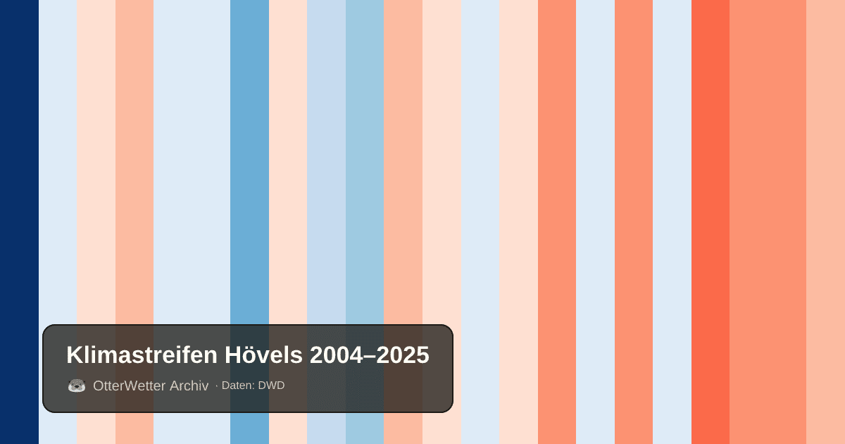 Klimastreifen Hövels: Jahresmitteltemperaturen von blau (kühler) bis rot (wärmer)