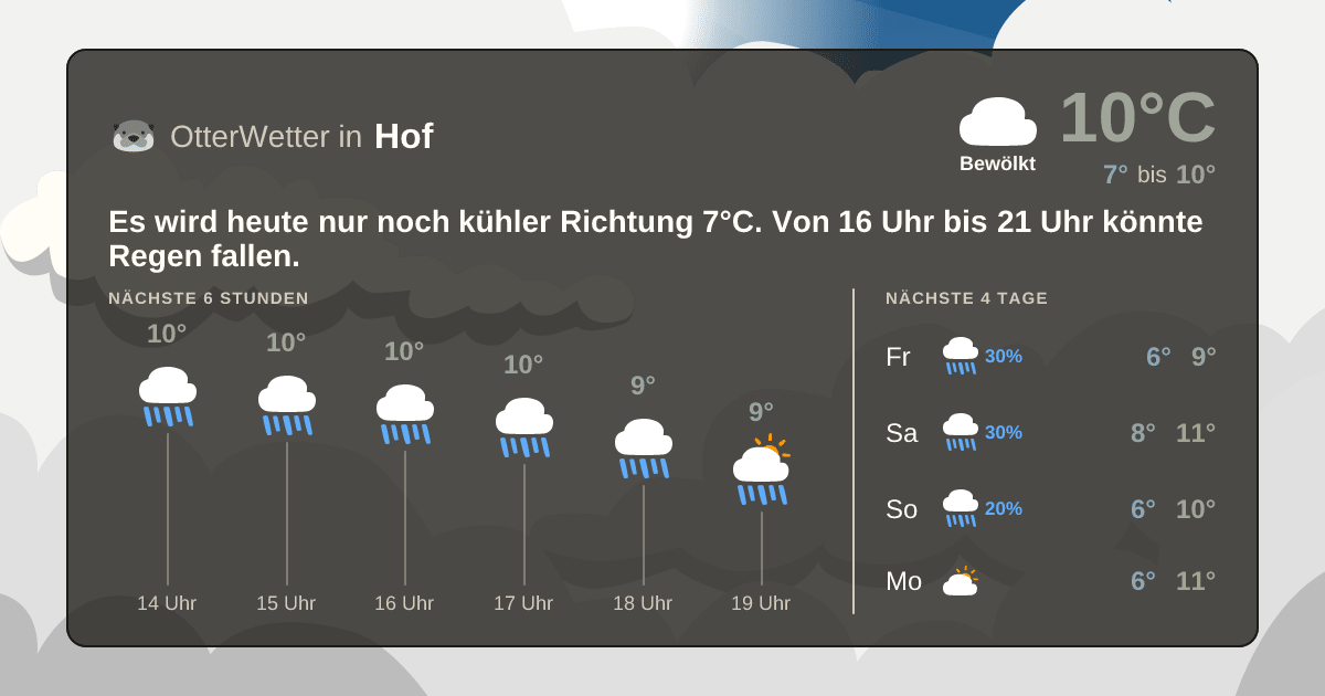 OtterWetter-Widget Hof