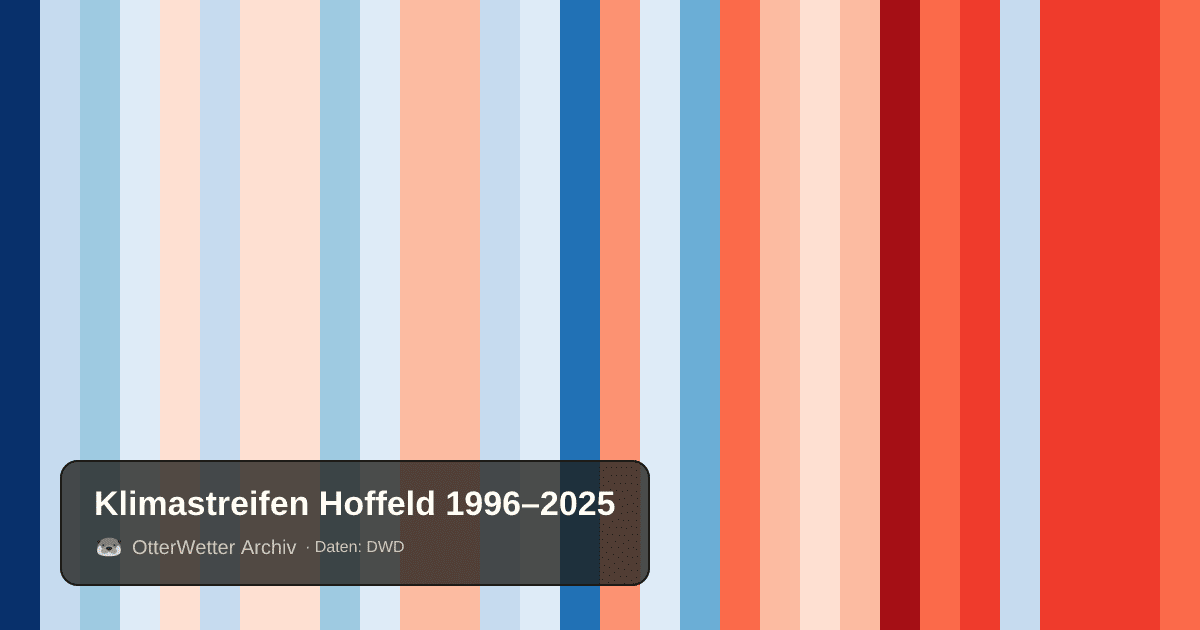 Klimastreifen Hoffeld: Jahresmitteltemperaturen von blau (kühler) bis rot (wärmer)