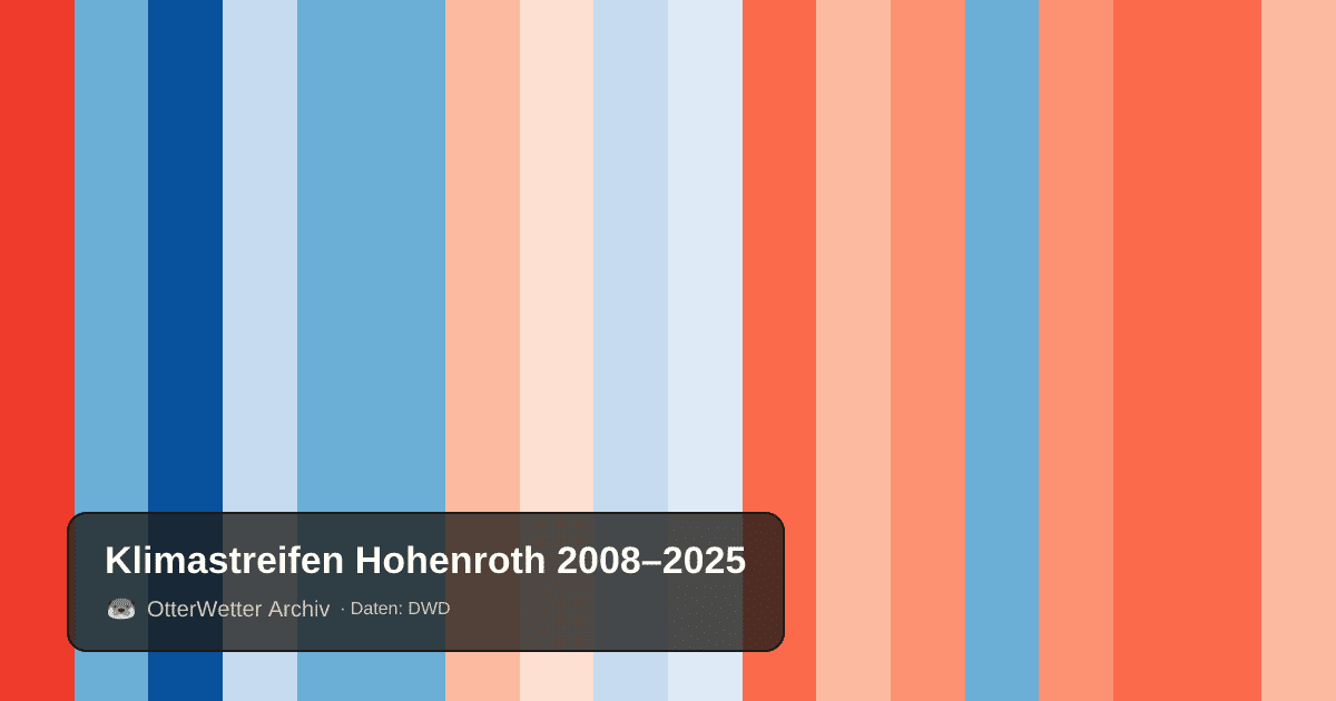 Klimastreifen Hohenroth: Jahresmitteltemperaturen von blau (kühler) bis rot (wärmer)