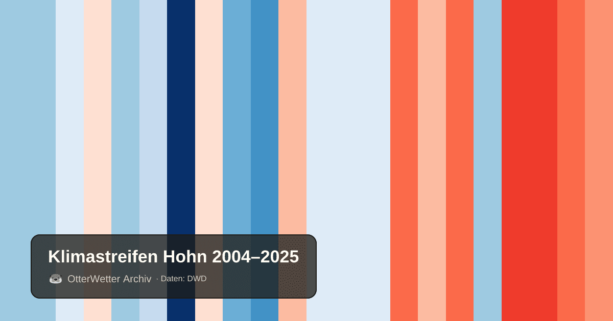 Klimastreifen Hohn: Jahresmitteltemperaturen von blau (kühler) bis rot (wärmer)