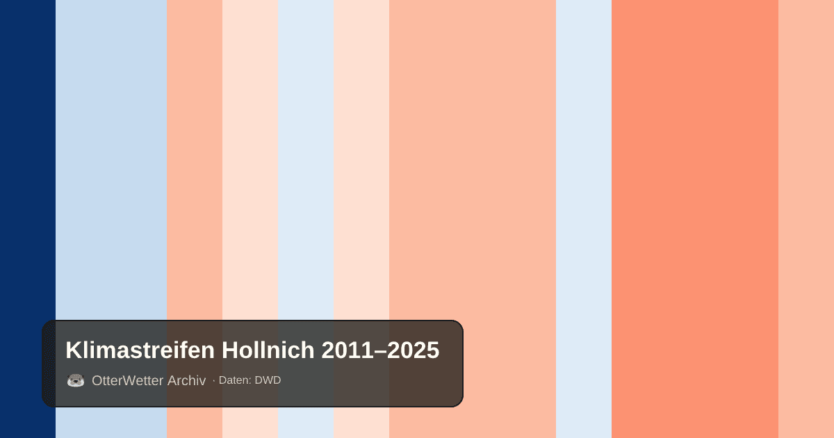 Klimastreifen Hollnich: Jahresmitteltemperaturen von blau (kühler) bis rot (wärmer)