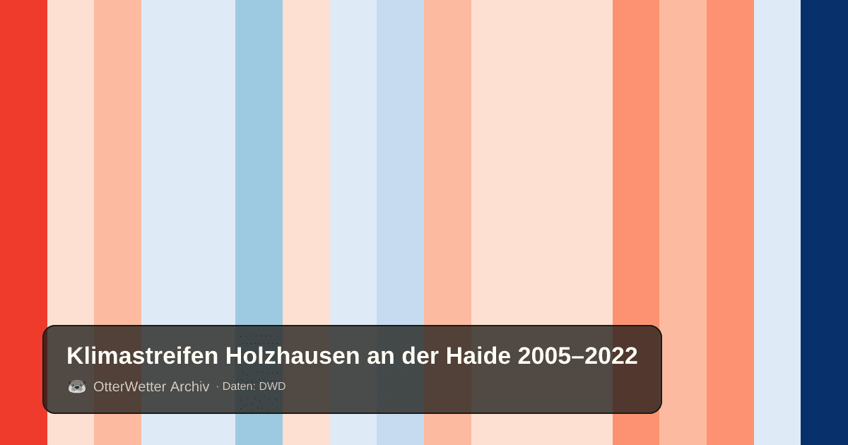 Klimastreifen Holzhausen an der Haide: Jahresmitteltemperaturen von blau (kühler) bis rot (wärmer)