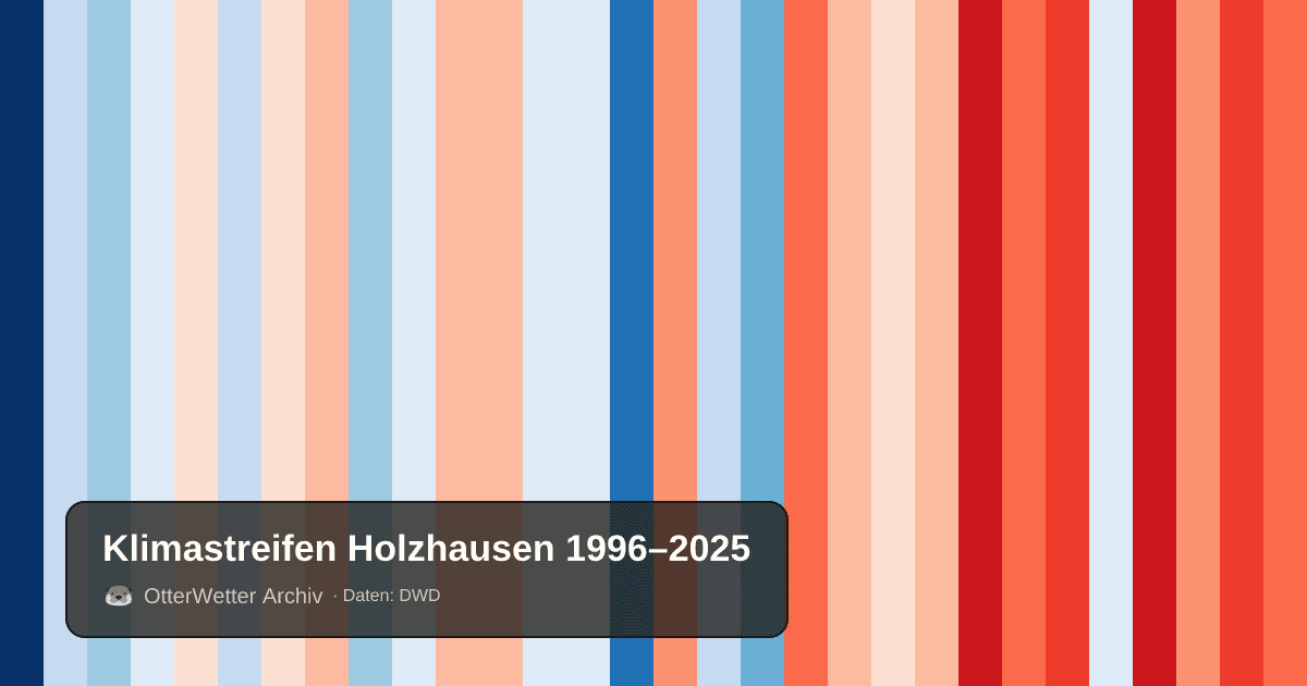 Klimastreifen Holzhausen: Jahresmitteltemperaturen von blau (kühler) bis rot (wärmer)
