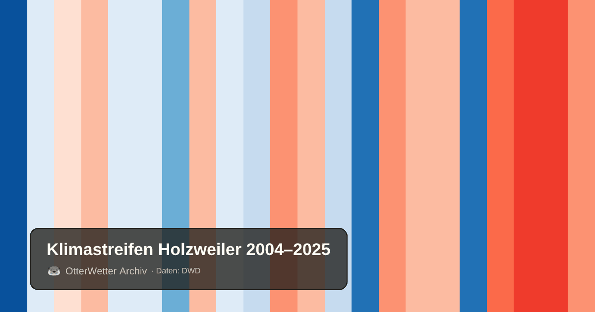 Klimastreifen Holzweiler: Jahresmitteltemperaturen von blau (kühler) bis rot (wärmer)
