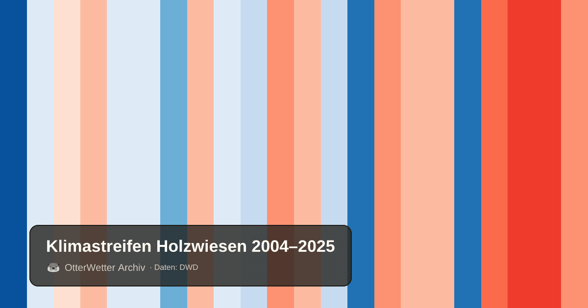 Klimastreifen Holzwiesen: Jahresmitteltemperaturen von blau (kühler) bis rot (wärmer)