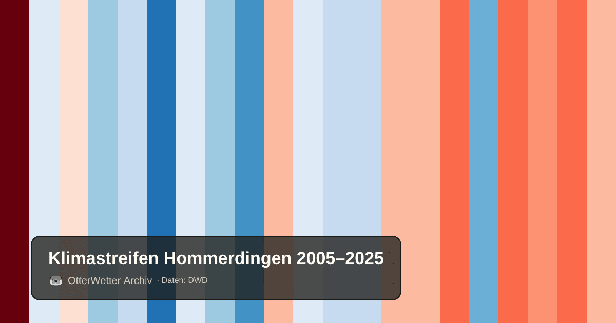 Klimastreifen Hommerdingen: Jahresmitteltemperaturen von blau (kühler) bis rot (wärmer)