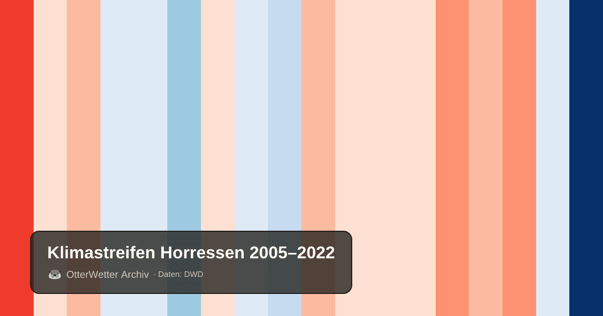 Klimastreifen Horressen: Jahresmitteltemperaturen von blau (kühler) bis rot (wärmer)