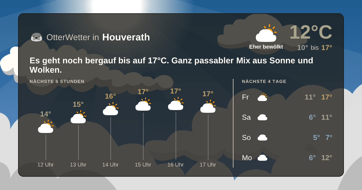 Widget-Vorschau für Houverath Wetter-Widget-Vorschau mit Vorhersagedaten für Houverath