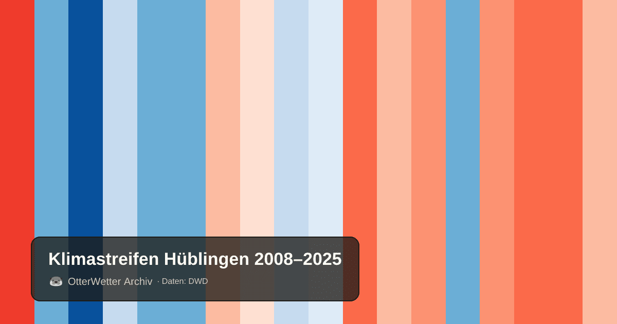 Klimastreifen Hüblingen: Jahresmitteltemperaturen von blau (kühler) bis rot (wärmer)