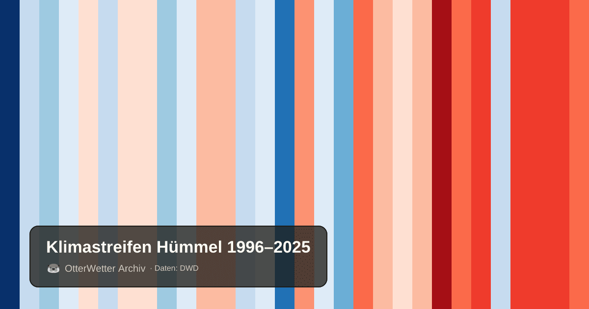 Klimastreifen Hümmel: Jahresmitteltemperaturen von blau (kühler) bis rot (wärmer)