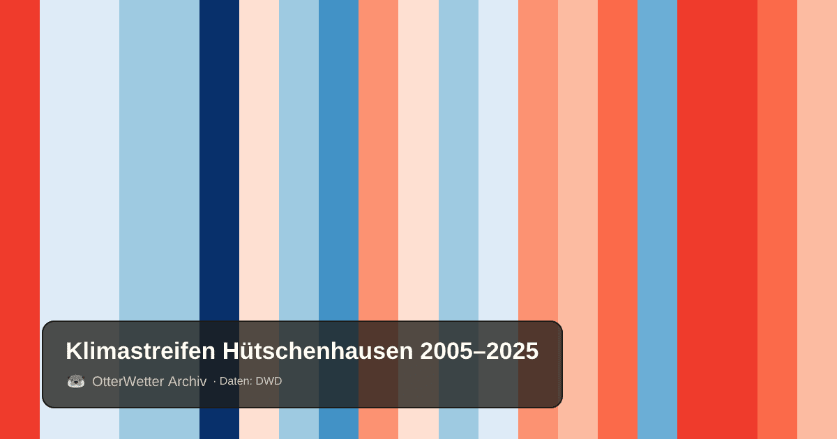 Klimastreifen Hütschenhausen: Jahresmitteltemperaturen von blau (kühler) bis rot (wärmer)