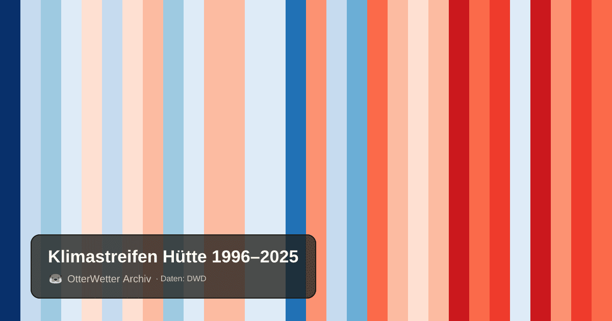 Klimastreifen Hütte: Jahresmitteltemperaturen von blau (kühler) bis rot (wärmer)