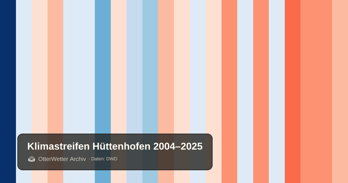 Klimastreifen Hüttenhofen: Jahresmitteltemperaturen von blau (kühler) bis rot (wärmer)