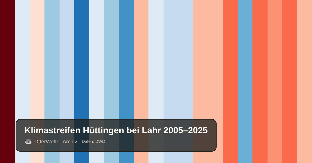 Klimastreifen Hüttingen bei Lahr: Jahresmitteltemperaturen von blau (kühler) bis rot (wärmer)