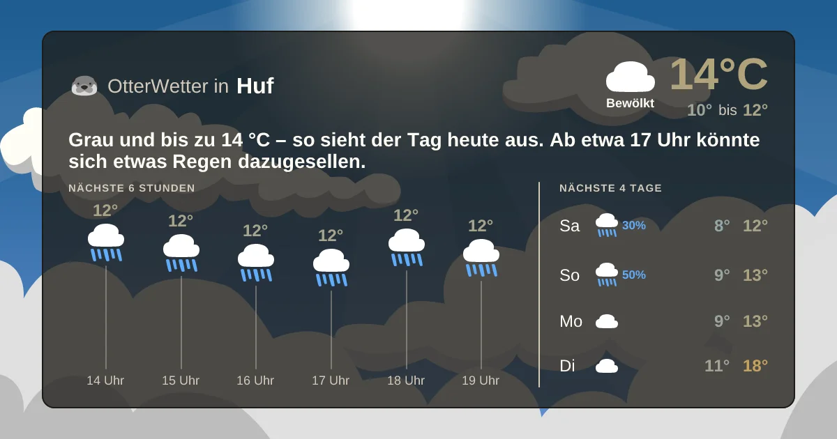 Wetter-Widget-Vorschau mit Vorhersagedaten für Huf
