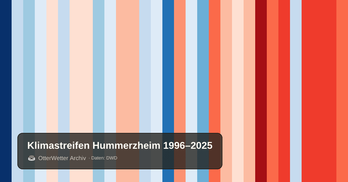Klimastreifen Hummerzheim: Jahresmitteltemperaturen von blau (kühler) bis rot (wärmer)