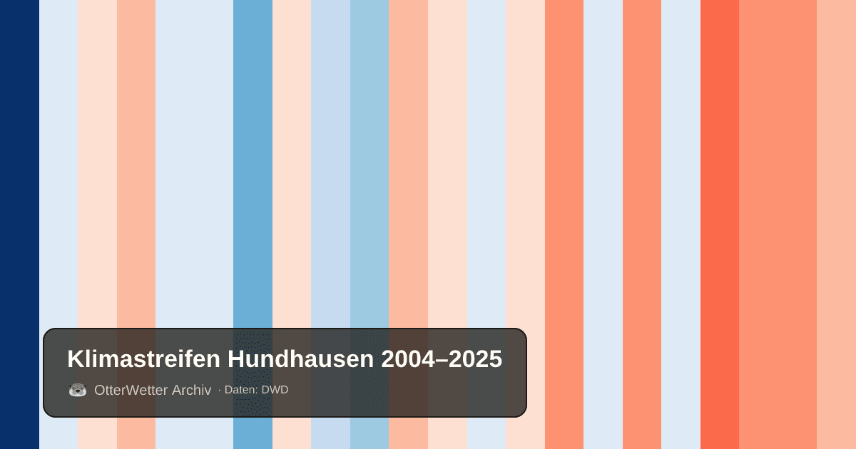 Klimastreifen Hundhausen: Jahresmitteltemperaturen von blau (kühler) bis rot (wärmer)