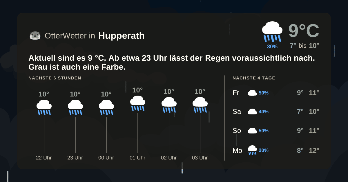 Wetter-Widget-Vorschau mit Vorhersagedaten für Hupperath