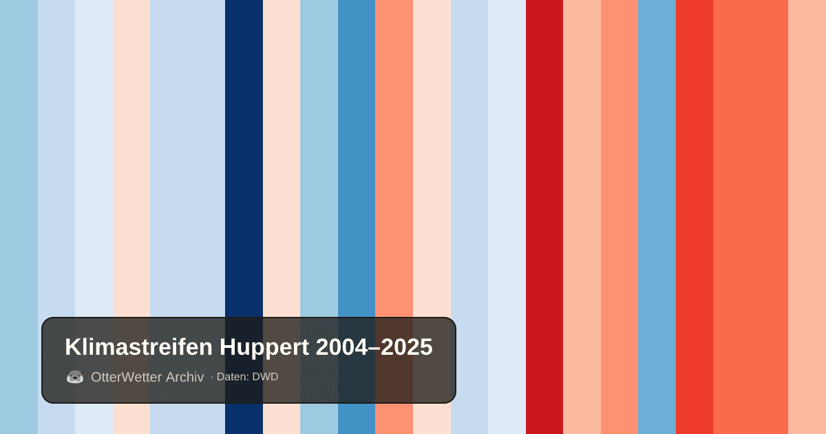 Klimastreifen Huppert: Jahresmitteltemperaturen von blau (kühler) bis rot (wärmer)