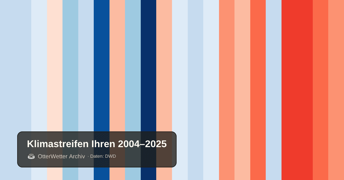 Klimastreifen Ihren: Jahresmitteltemperaturen von blau (kühler) bis rot (wärmer)