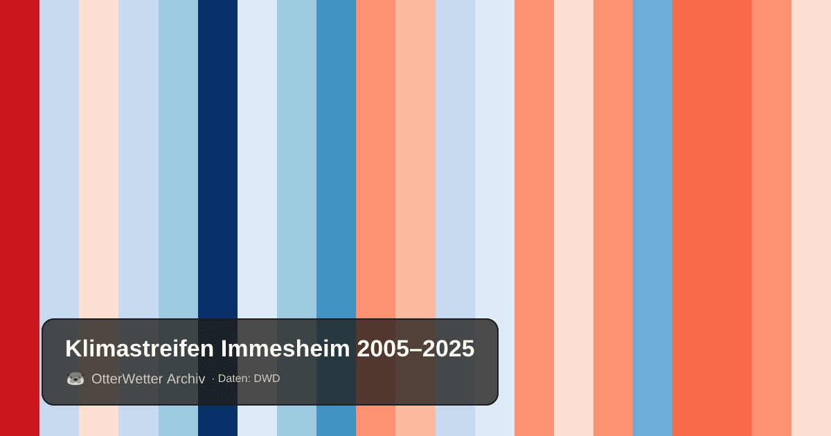 Klimastreifen Immesheim: Jahresmitteltemperaturen von blau (kühler) bis rot (wärmer)