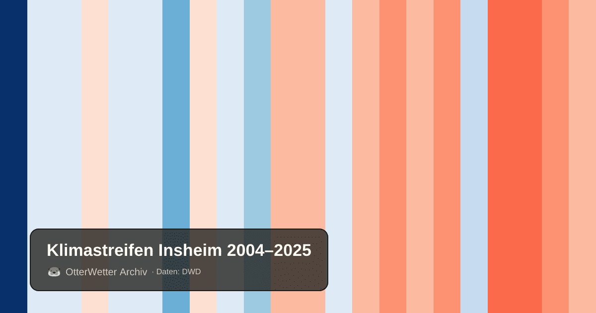 Klimastreifen Insheim: Jahresmitteltemperaturen von blau (kühler) bis rot (wärmer)