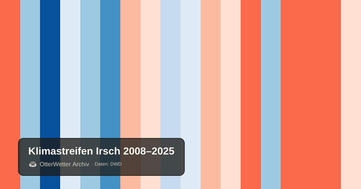 Klimastreifen Irsch: Jahresmitteltemperaturen von blau (kühler) bis rot (wärmer)