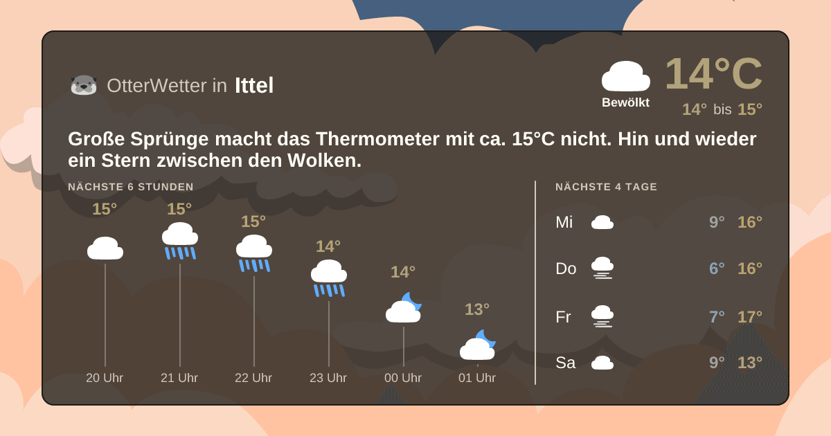 Wetter-Widget-Vorschau mit Vorhersagedaten für Ittel