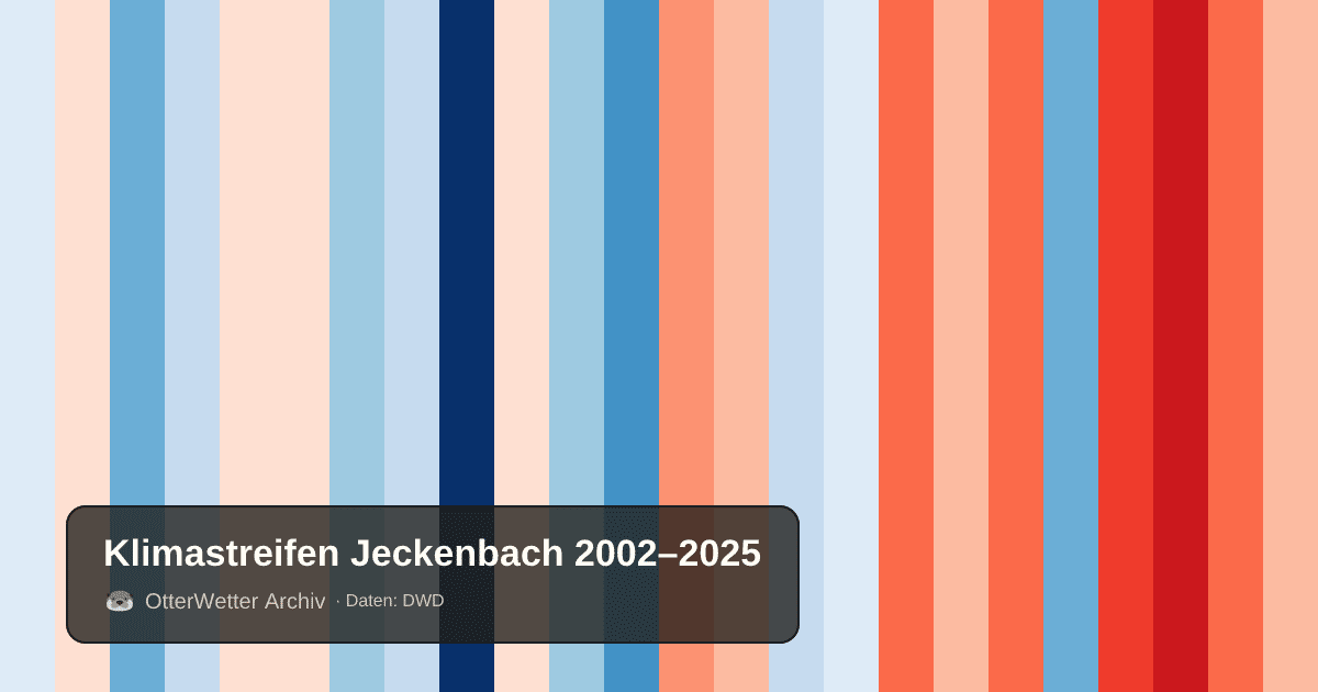 Klimastreifen Jeckenbach: Jahresmitteltemperaturen von blau (kühler) bis rot (wärmer)