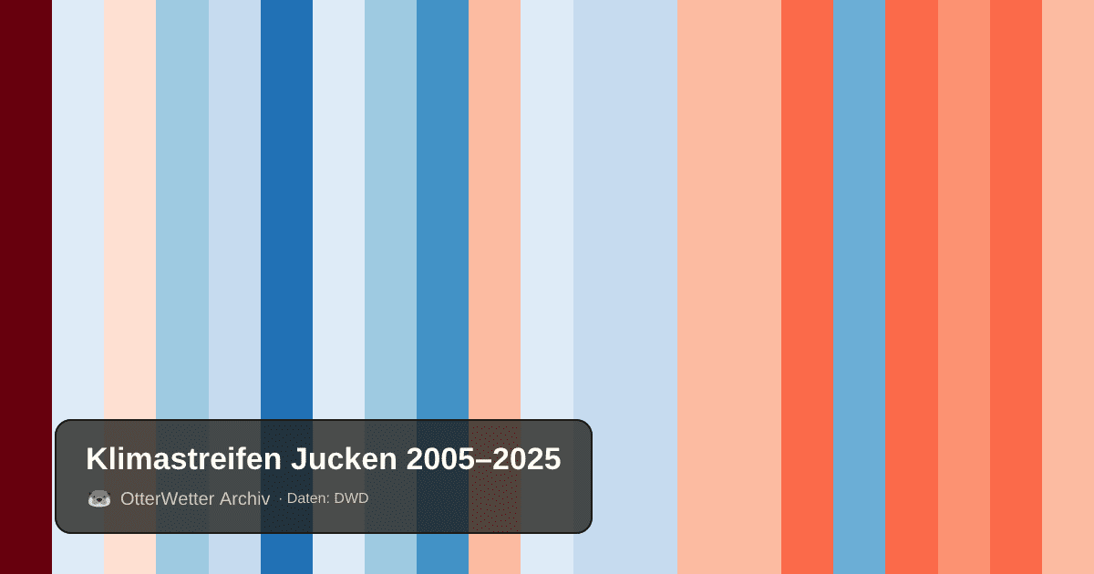 Klimastreifen Jucken: Jahresmitteltemperaturen von blau (kühler) bis rot (wärmer)