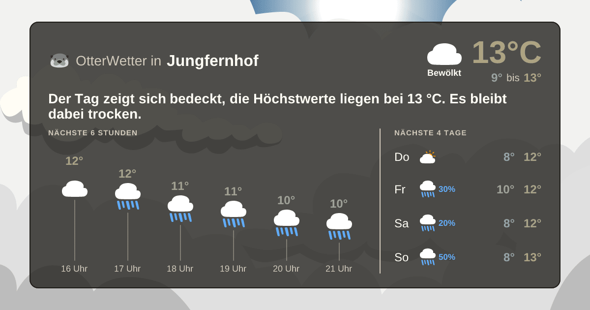 OtterWetter-Widget Jungfernhof