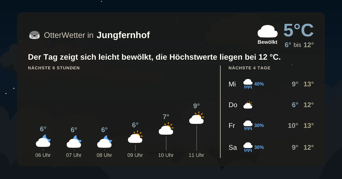 Widget-Vorschau für Jungfernhof Wetter-Widget-Vorschau mit Vorhersagedaten für Jungfernhof