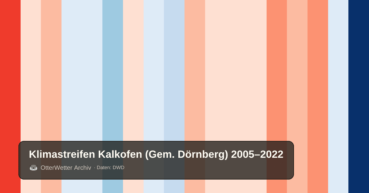 Klimastreifen Kalkofen (Gem. Dörnberg): Jahresmitteltemperaturen von blau (kühler) bis rot (wärmer)