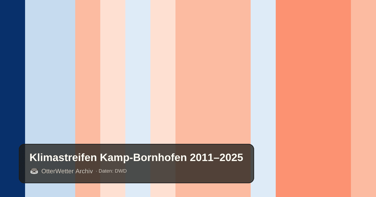 Klimastreifen Kamp-Bornhofen: Jahresmitteltemperaturen von blau (kühler) bis rot (wärmer)