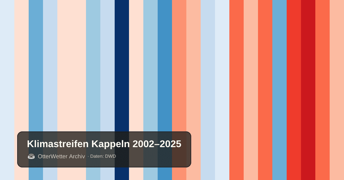 Klimastreifen Kappeln: Jahresmitteltemperaturen von blau (kühler) bis rot (wärmer)